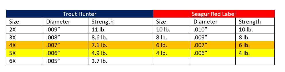 fluorocarbon diameter