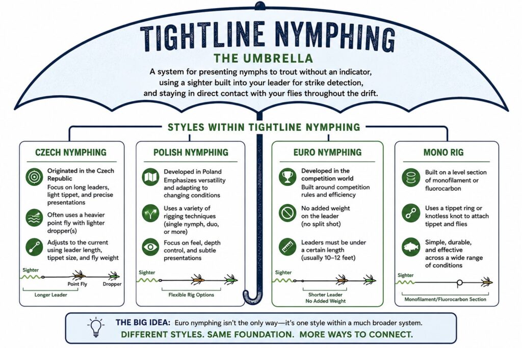 Euro Nymphing is a style of Tightline Nymphing